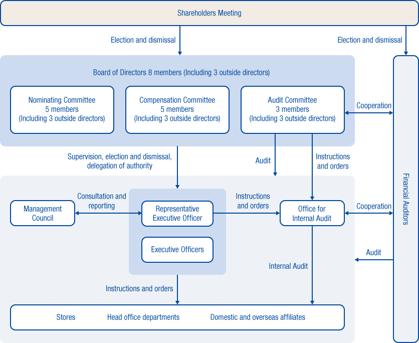 Corporate Governance Structure