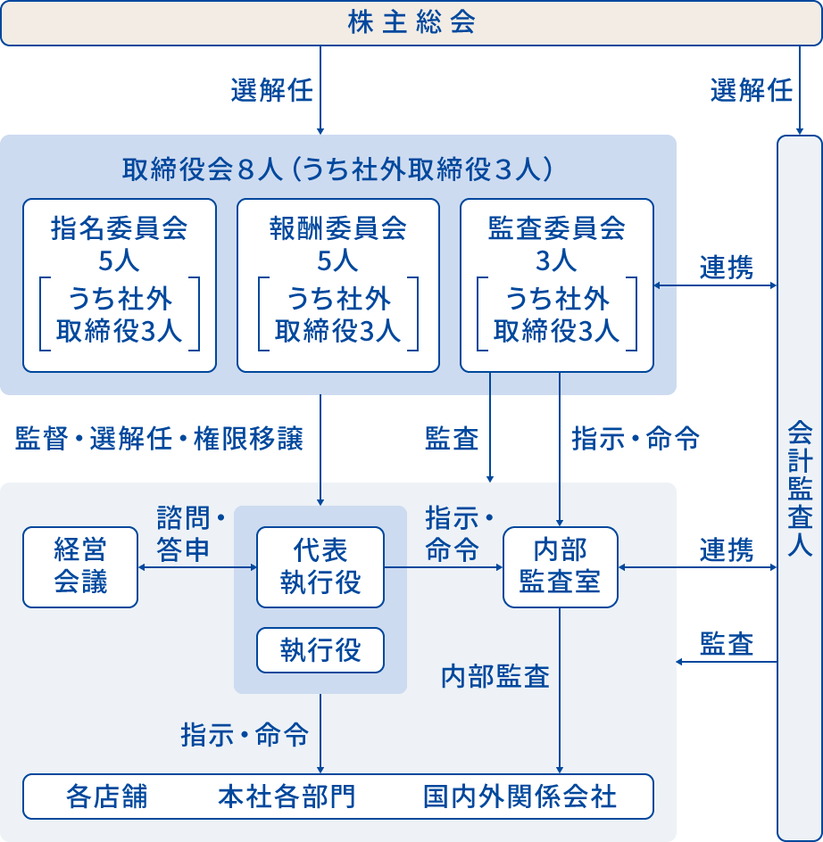 コーポレートガバナンス体制