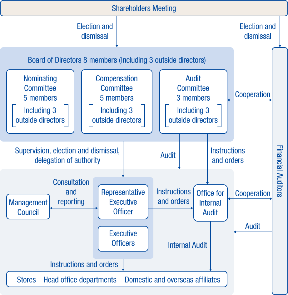 Corporate Governance Structure